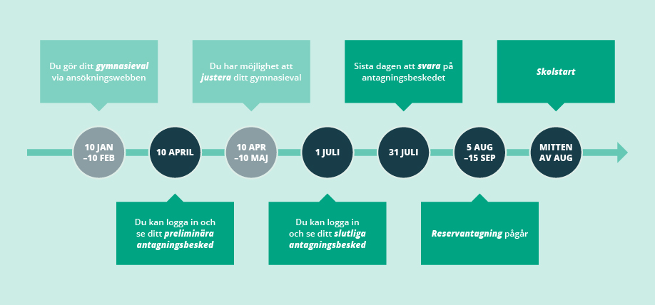 Tidslinje som visar viktiga datum för ansökan till gymnasiet