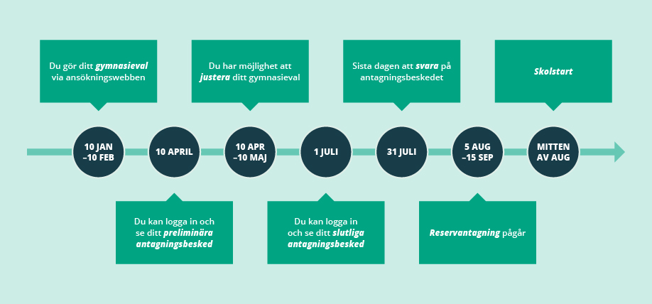 Tidslinje som visar viktiga datum för ansökan och antagning till gymnasiet