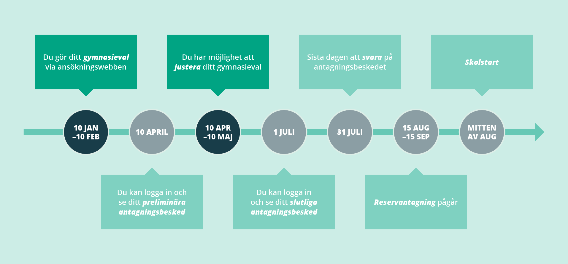 Tidslinje som visar viktiga datum för ansökan till gymnasiet