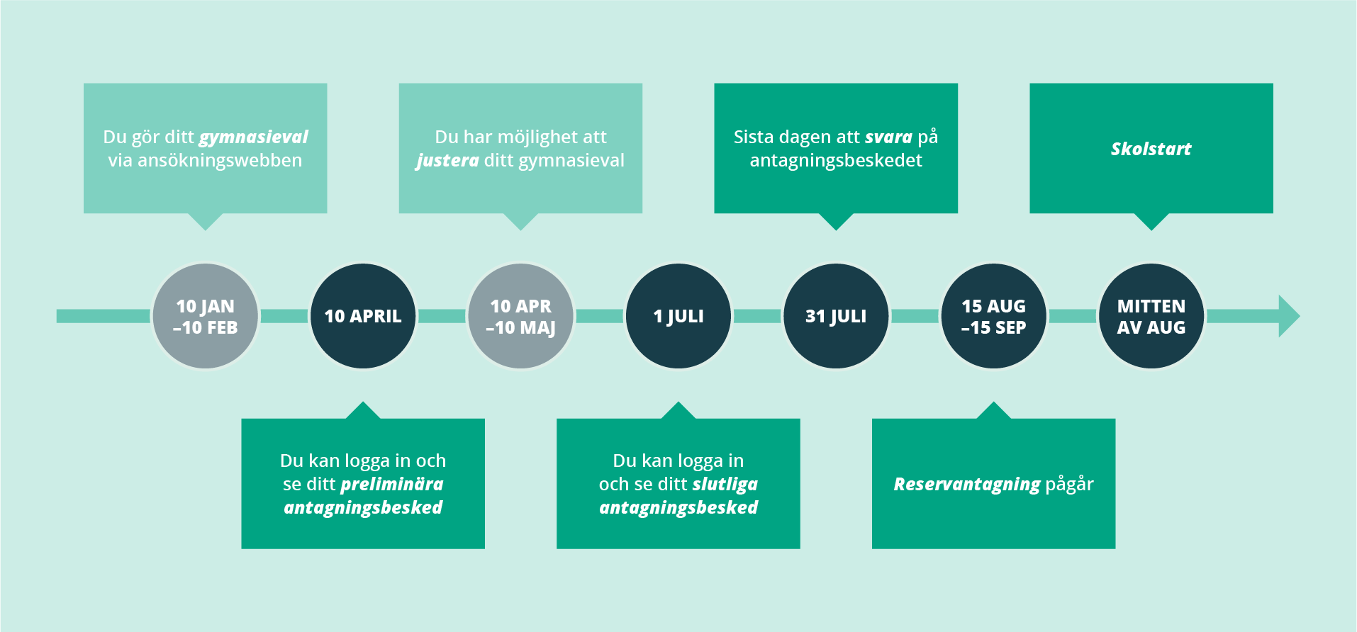 Tidslinje som visar viktiga datum för antagningen till gymnasiet